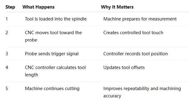 Guide sur les systèmes de réglage automatique d'outils pour les machines CNC : choix d'un palpeur de réglage d'outils en fonction de la longueur de la machine-outil CNC, de son étalonnage et de la précision d'usinage