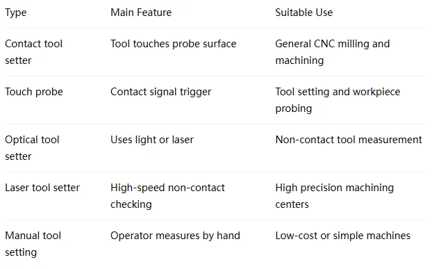 Guide sur les systèmes de réglage automatique d'outils pour les machines CNC : choix d'un palpeur de réglage d'outils en fonction de la longueur de la machine-outil CNC, de son étalonnage et de la précision d'usinage